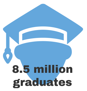 8.5 million graduates 