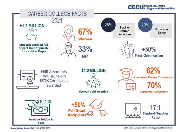 Career College Facts