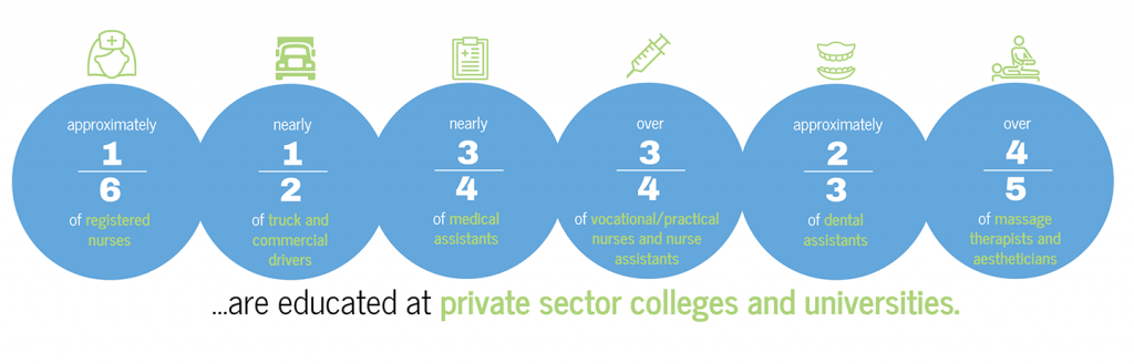 Education at Private Sector Colleges