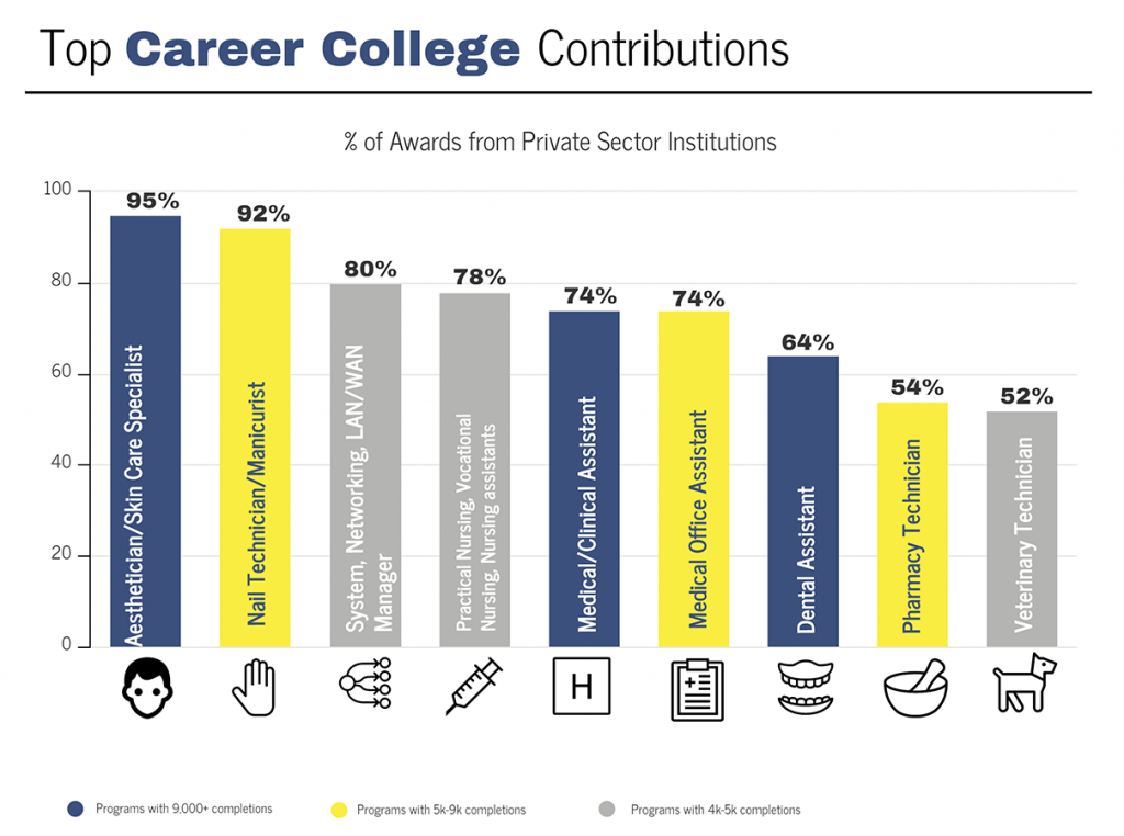 Top Career College Contributions