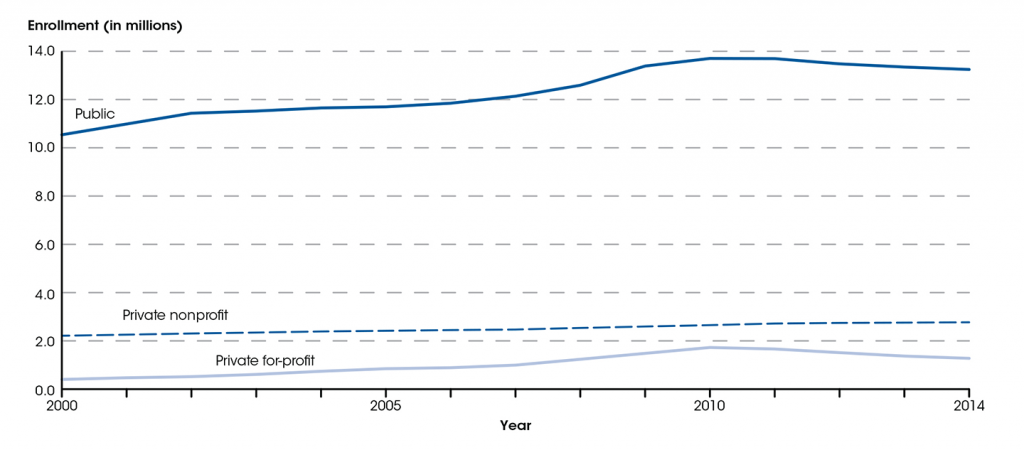 Undergraduate enrollment