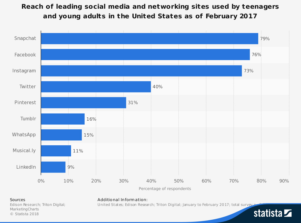 reach of social media