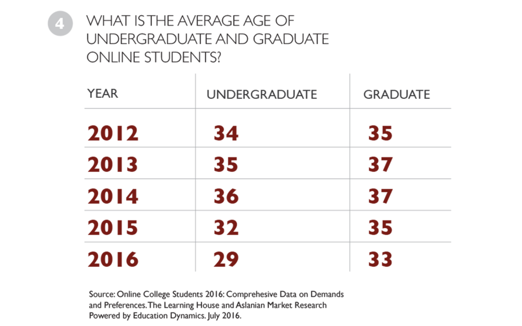 Average Age