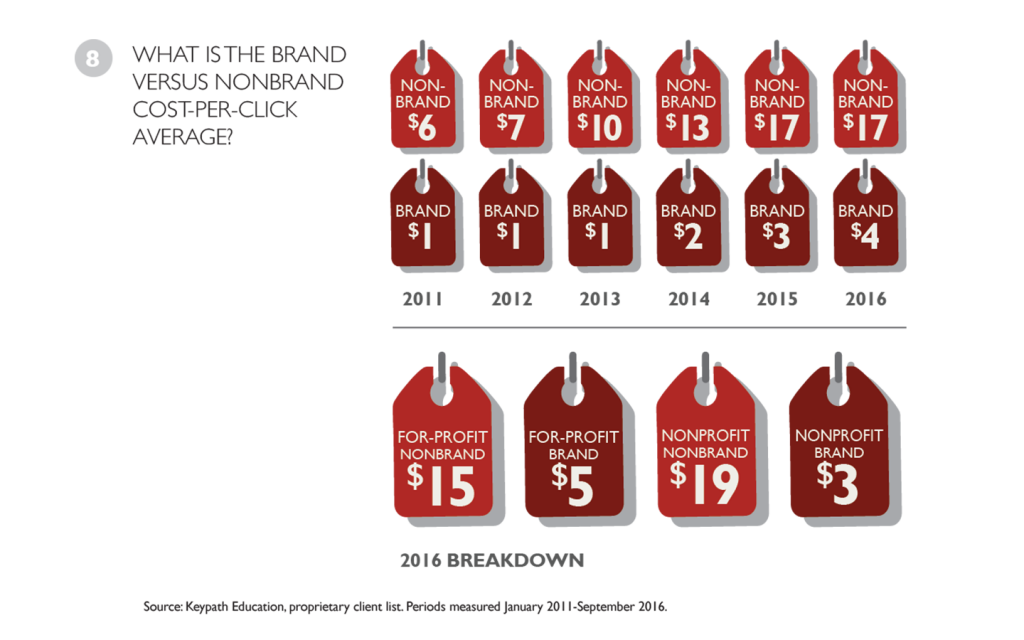 Brand versus Nonbrand