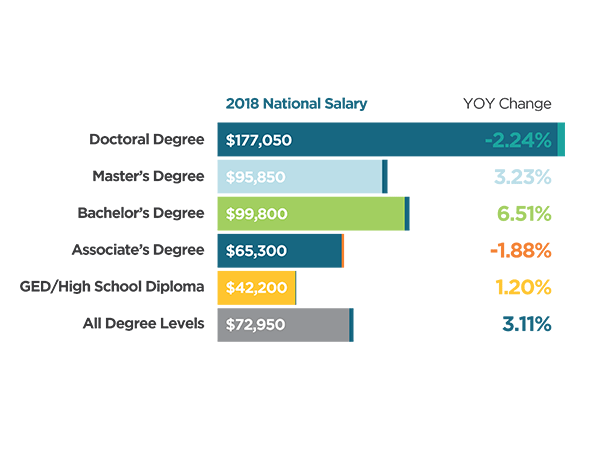 Median National Salary Outcomes by Degree Level