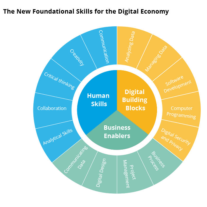 New Foundational Skills