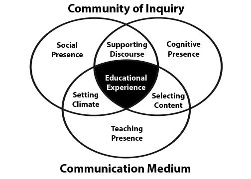 Community Model of Inquiry