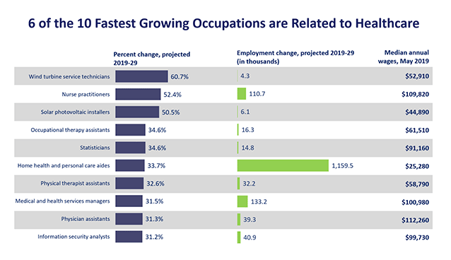 6 of the 10 fastest growing occupations are related to healthcare