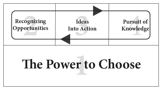 Power to choose graph