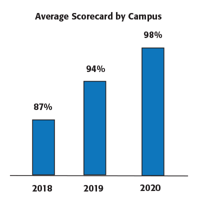 Average Scorecard by Campus Chart