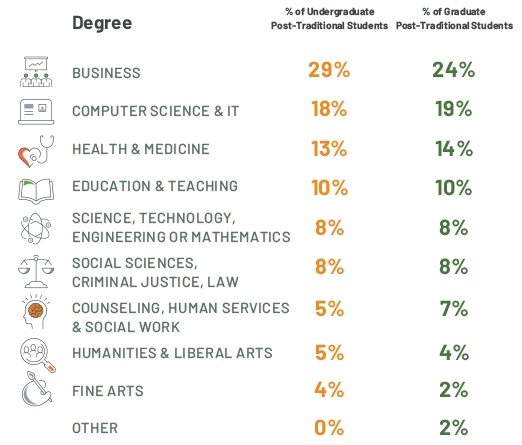 degree preference